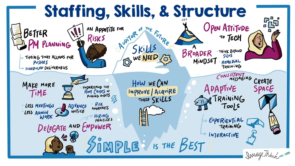 A staffing, skills and structure board drawn by ImageThink
