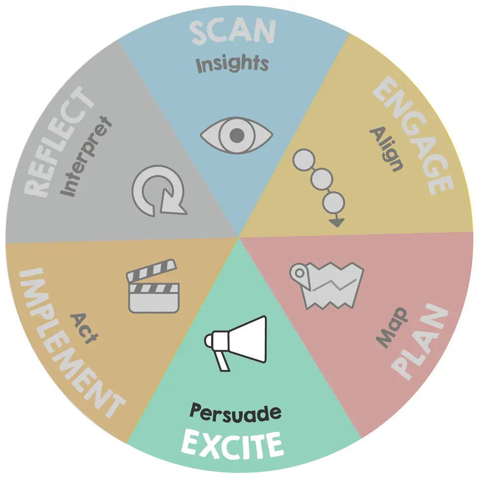 Graphic of ImageThink Method - Excite phase