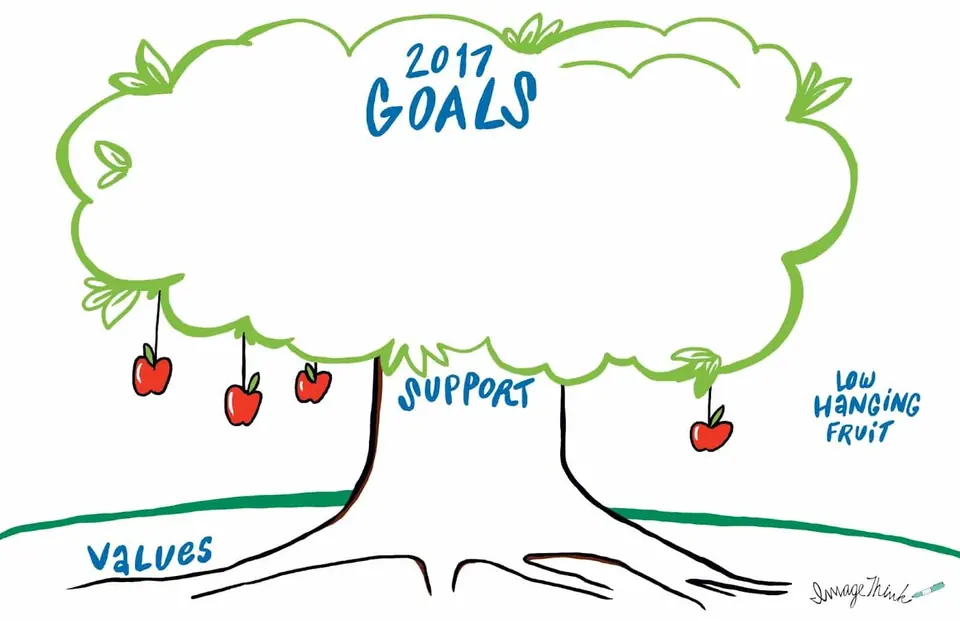 A decision tree template to assist in visual facilitation.