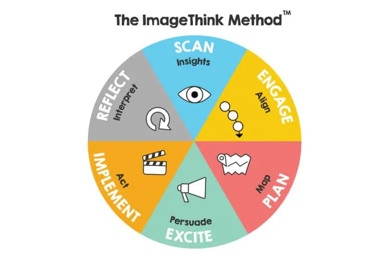 A visualization of the ImageThink Method in the form of a pie chart.