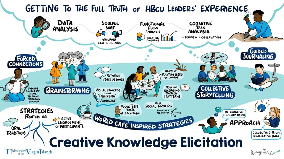 A visual strategy for creative knowledge elicitation for the University of the Virgin Islands.