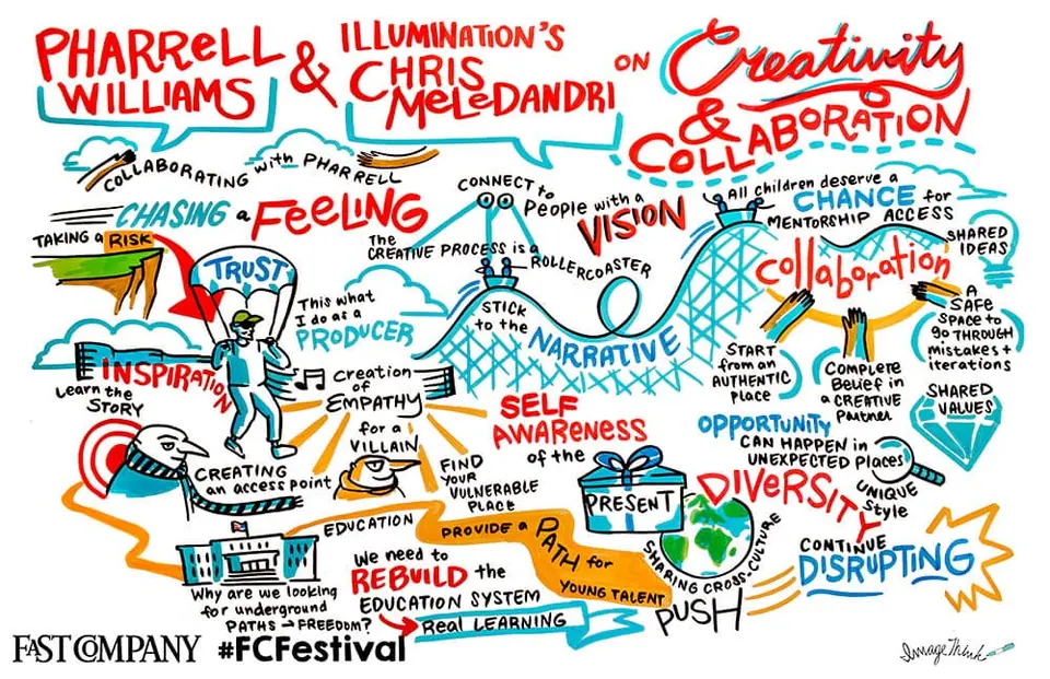 Key insights into creative collaboration from Pharrell Williams and Chris Meledandri, graphic recorded by imagethink
