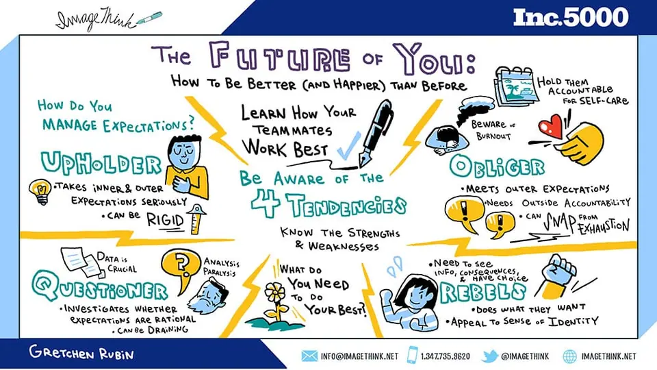 imagethink created a digital graphic recording of gretchen rubin's keynote on the four working tendencies, at inc 5000 in san antonio texas.