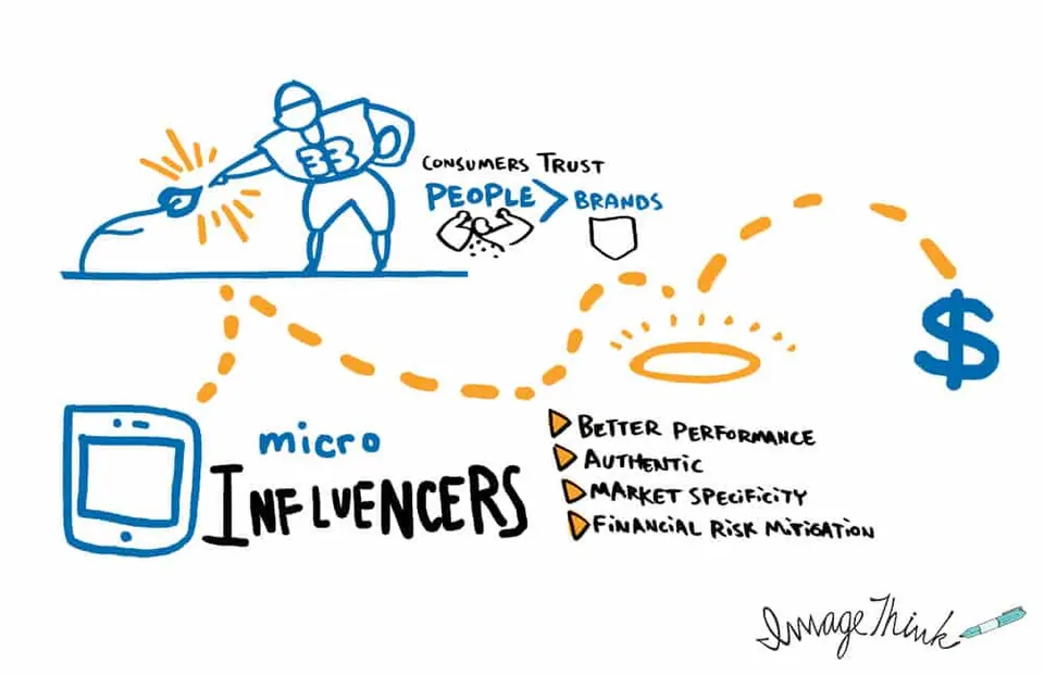 Micro influencers graphic recording by ImageThink
