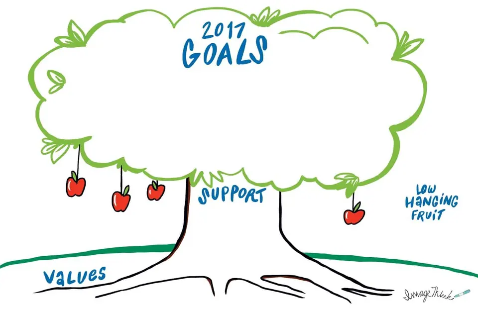 A 2017 goals tree illustrating values and support visual frameworks.