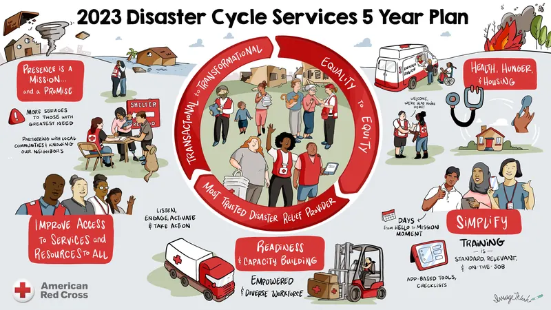 American Red Cross five year plan