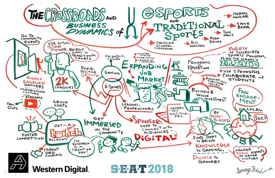 ImageThink's visual capture of a presentation surrounding e-sports, traditional sports, and the business dynamics of the two.