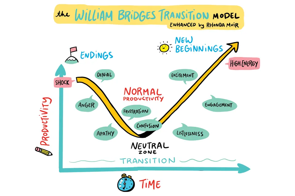 Drawing of the William Bridges transition model