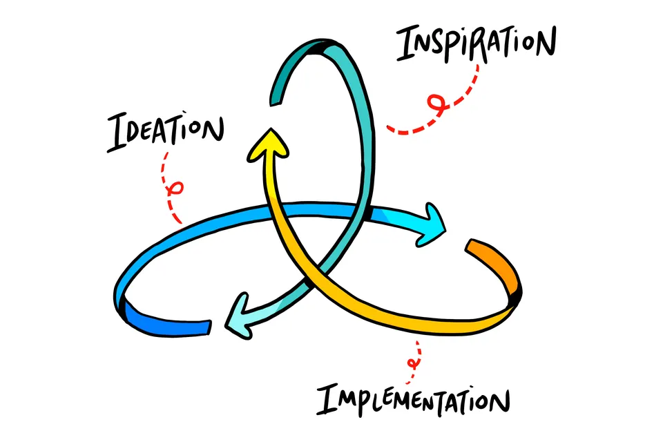Drawing of the IDEO cycle from ideation to inspiration to implementation