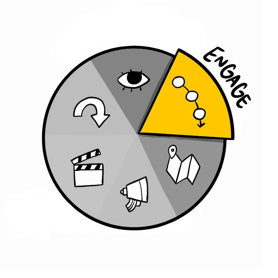 The Engage phase of the ImageThink Method